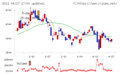 三陽商会チャート