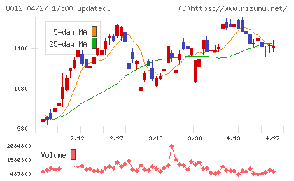 長瀬産業チャート