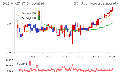 ナイガイチャート