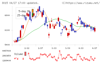 豊田通商チャート