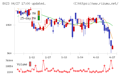 ＤＡＩＫＯ　ＸＴＥＣＨチャート