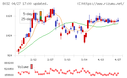 日本紙パルプ商事チャート