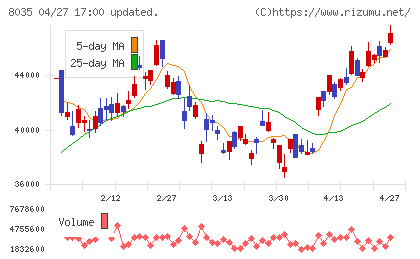 東京エレクトロンチャート