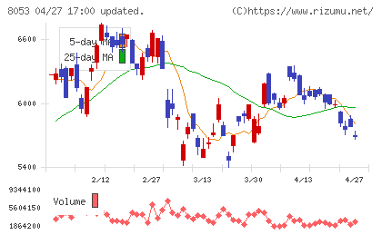 住友商事チャート