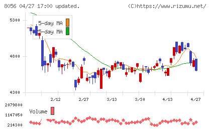 ＢＩＰＲＯＧＹチャート