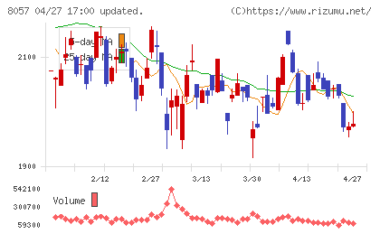 内田洋行チャート