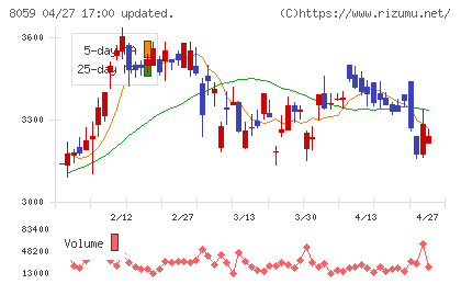 第一実業チャート