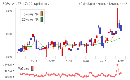キヤノンマーケティングジャパンチャート