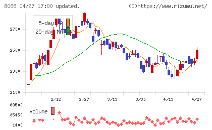 三谷商事チャート