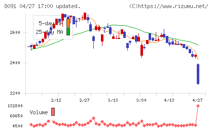 ニチモウチャート