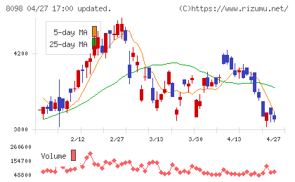 稲畑産業チャート