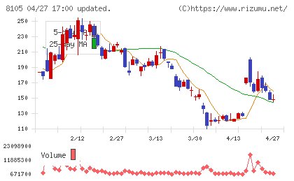 Ｂｉｔｃｏｉｎ　Ｊａｐａｎチャート