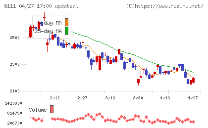 ゴールドウインチャート