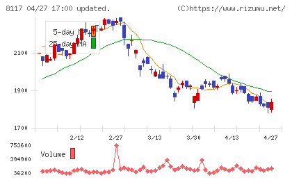 中央自動車工業チャート