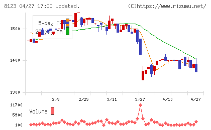 川辺チャート