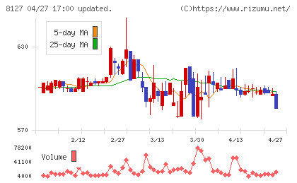 ヤマト　インターナショナルチャート