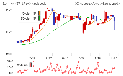 デンキョーグループホールディングスチャート
