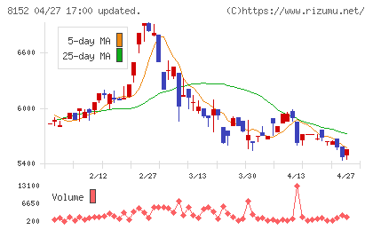 ソマールチャート