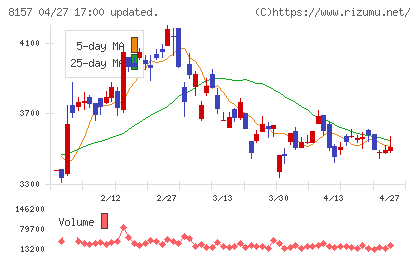 都築電気チャート