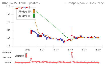 千趣会チャート