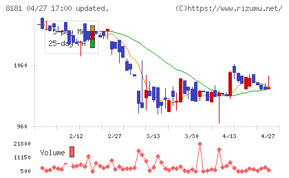 東天紅チャート