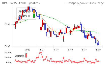 マックスバリュ東海チャート