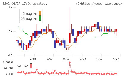 ラオックスチャート