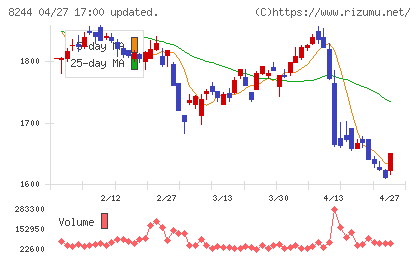 近鉄百貨店チャート