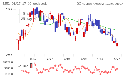 丸井グループチャート