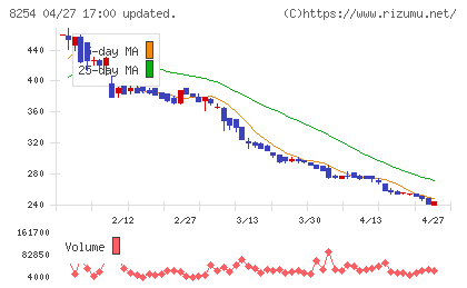 さいか屋チャート