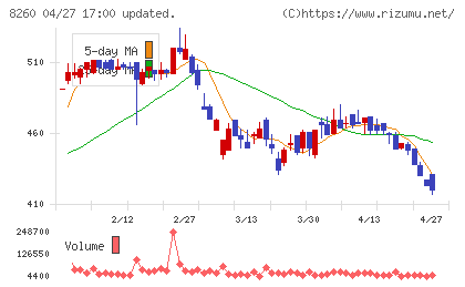 井筒屋チャート