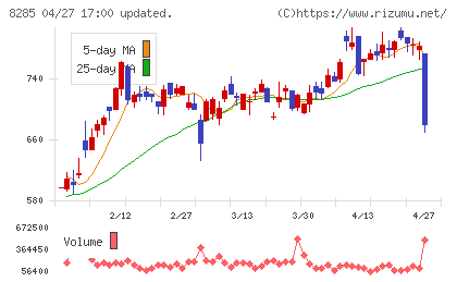 三谷産業チャート