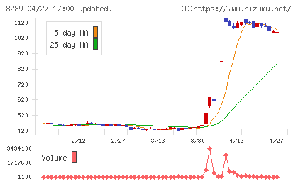 Ｏｌｙｍｐｉｃグループチャート