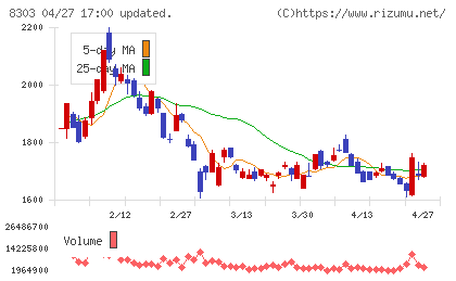 ＳＢＩ新生銀行チャート