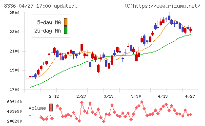 武蔵野銀行チャート