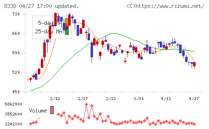 筑波銀行チャート