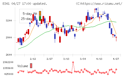 七十七銀行チャート