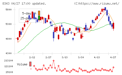 秋田銀行チャート
