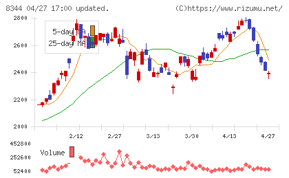 山形銀行チャート