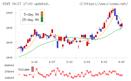 岩手銀行チャート