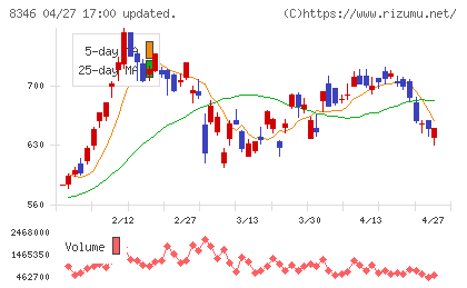 東邦銀行チャート