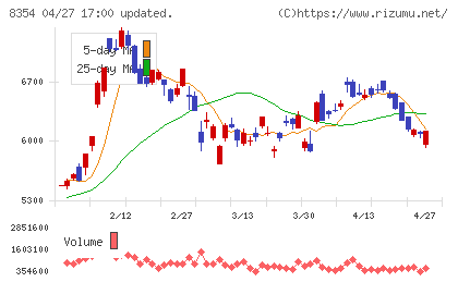 ふくおかフィナンシャルグループチャート