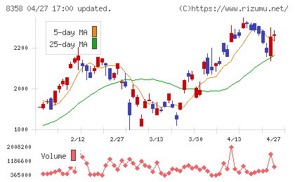 スルガ銀行チャート