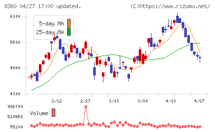 山梨中央銀行チャート