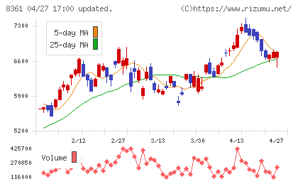 大垣共立銀行チャート