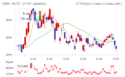 清水銀行チャート