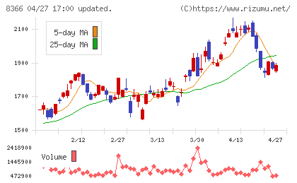 滋賀銀行チャート