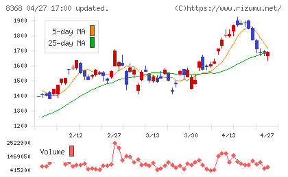 百五銀行チャート