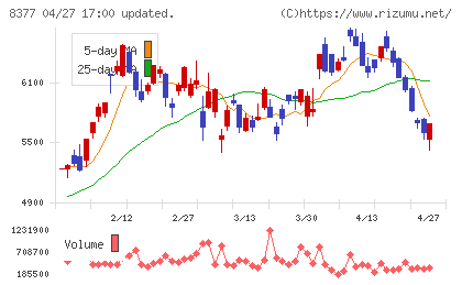 ほくほくフィナンシャルグループチャート
