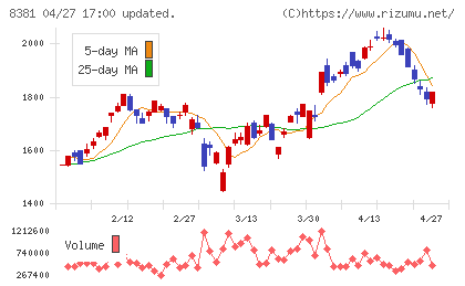 山陰合同銀行チャート